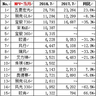 018年7月份汽车销量排行榜"