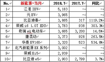 018年7月份汽车销量排行榜"