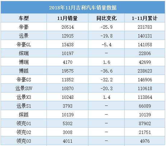 2018年11月吉利汽车销量数据
