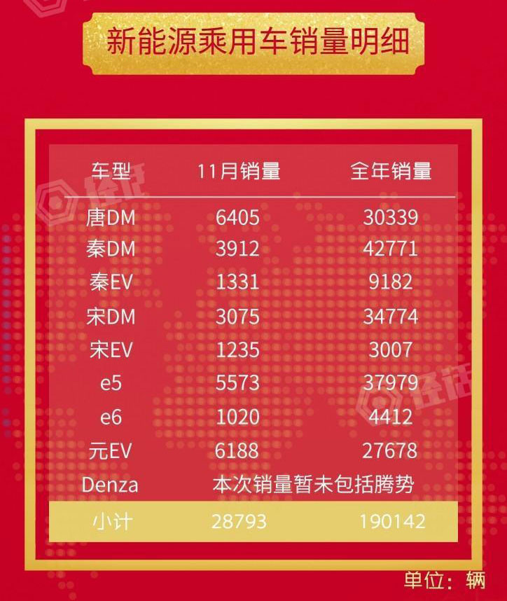 比亚迪汽车11月销量出炉了,新能源车型销量