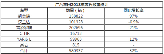广汽丰田2018年销量大增32%，雷凌超20万辆，C-HR表现平庸