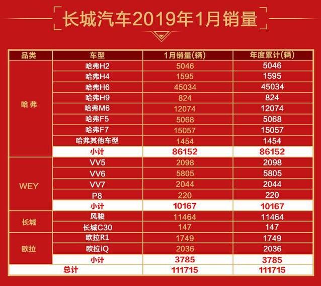 长城汽车1月销量出炉,H6锐不可当,F系开始发力
