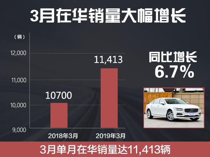 沃尔沃3月中国销量11,413辆