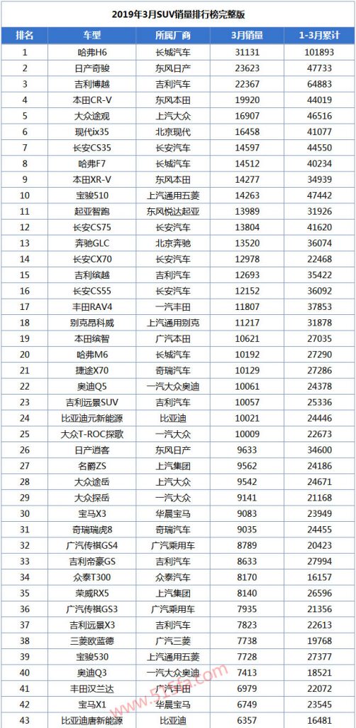2019年3月SUV销量排行榜1-43名