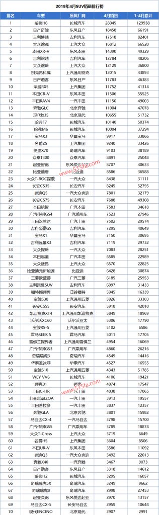 2019年4月SUV销量排行榜1-70名