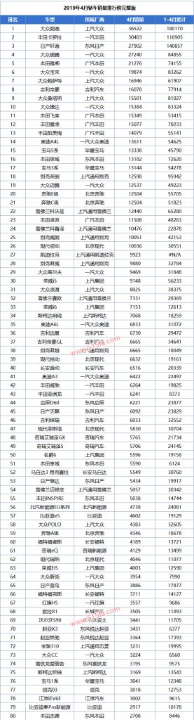 2019年4月轿车销量排行榜1-80名