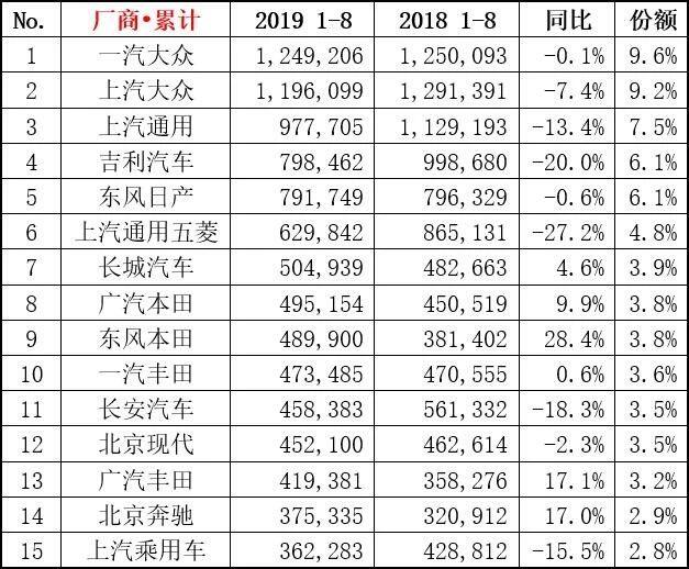 2019年8月汽车销量排名排行榜 2019年8月汽车销量排名排行榜