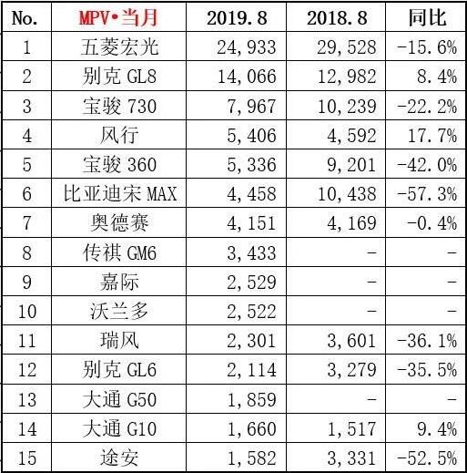 2019年8月汽车销量排名排行榜 2019年8月汽车销量排名排行榜