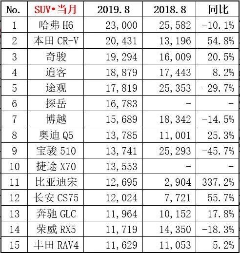 2019年8月汽车销量排名排行榜 2019年8月汽车销量排名排行榜