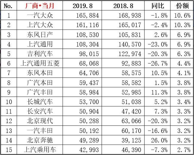 2019年8月汽车销量排名排行榜