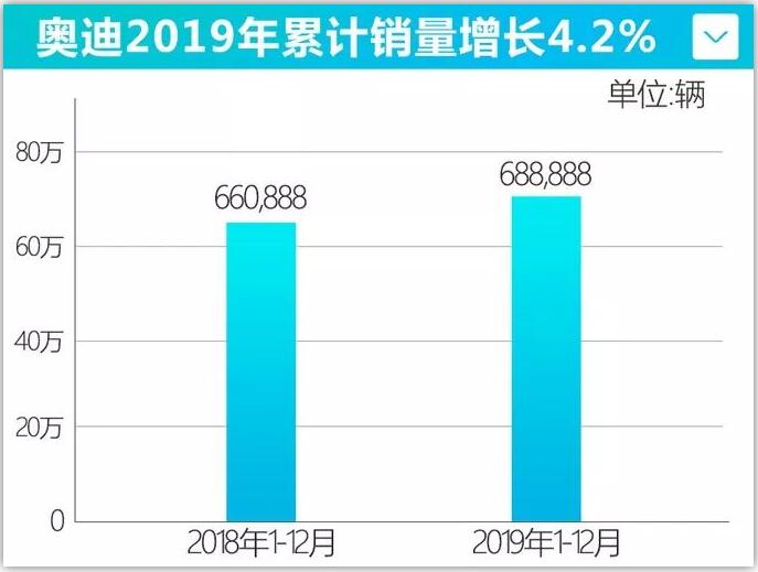 奥迪汽车2019年销量688,888辆,下半年发力扭转颓势