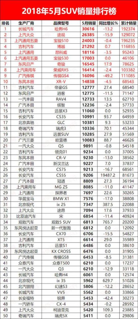 2018年5月SUV销量排行榜1-50名