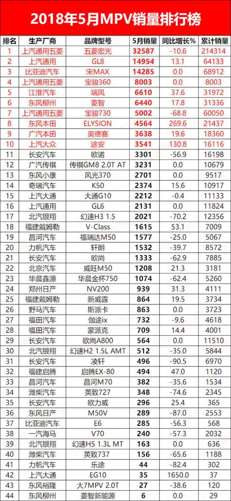 2018年5月MPV销量排行榜1-44名