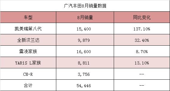 8月车企销量月报：帝豪破2.2万，轩逸近4万有望成为销冠