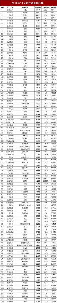 2018年11月轿车销量排行榜1-110名