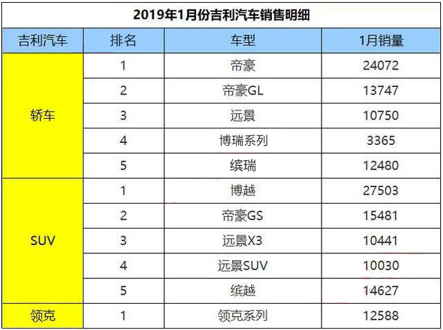 吉利汽车1月销量出炉啦，总销量15.83万辆，9款车破万