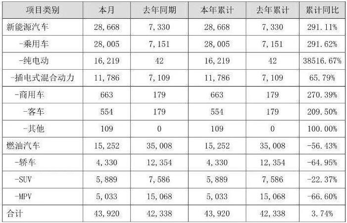 比亚迪1月销量快报，新能源车贡献65%，唐销量破万